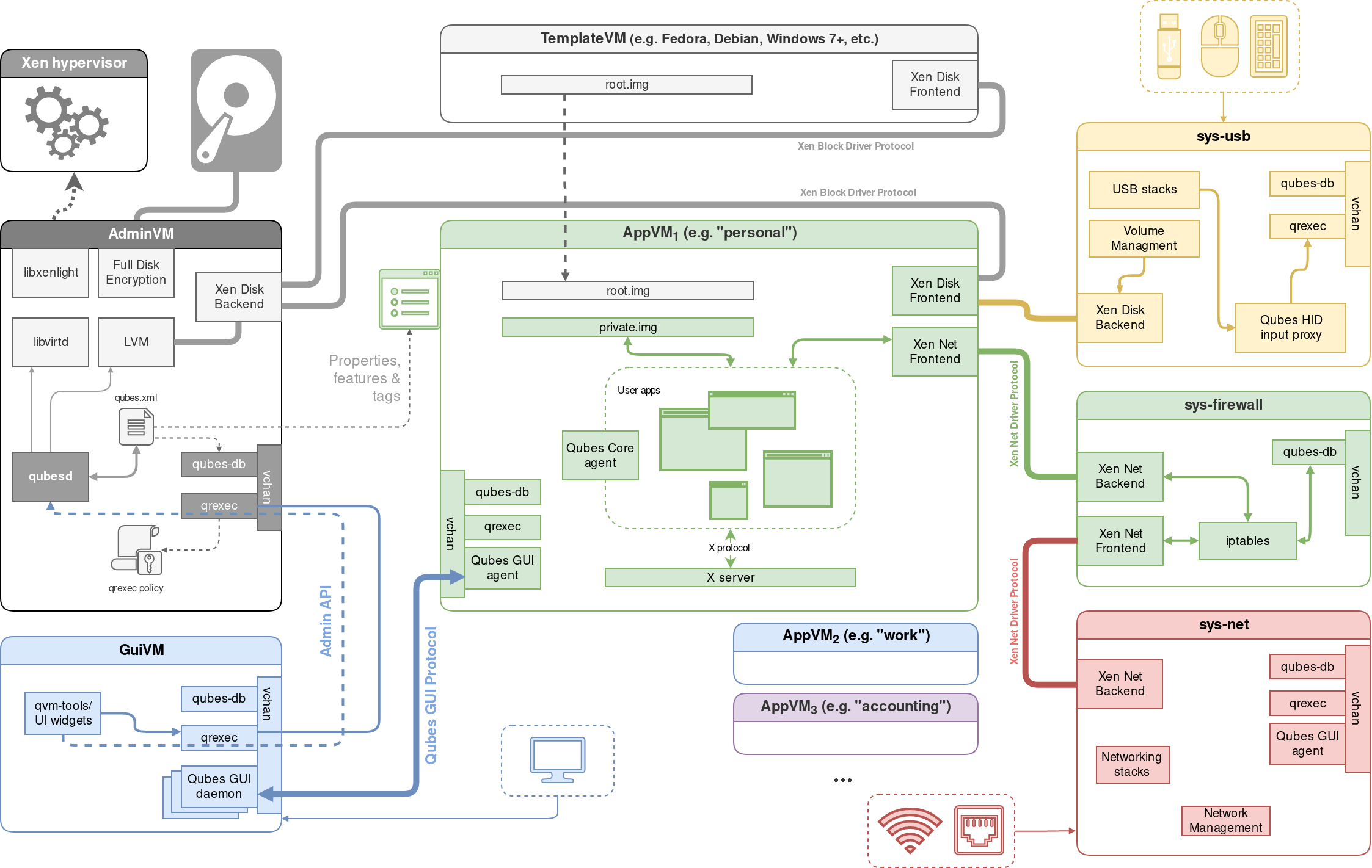 Qubes system components